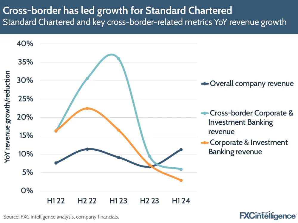 A graphic showing Standard Chartered and key cross-border-related metrics YoY revenue growth, H1 22-H1 24