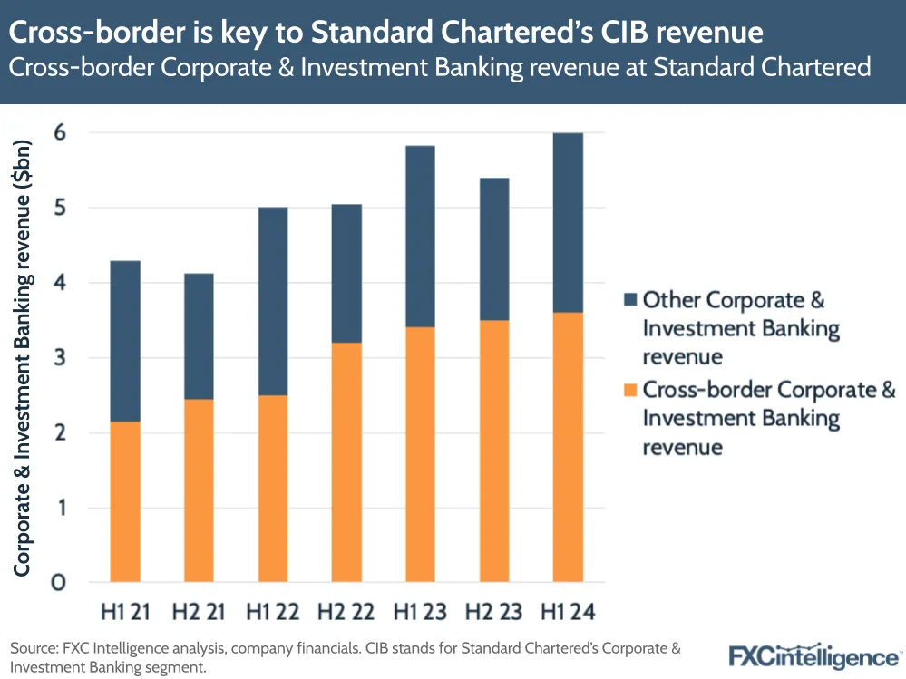 A graphic showing cross-border Corporate & Investment Banking revenue at Standard Chartered