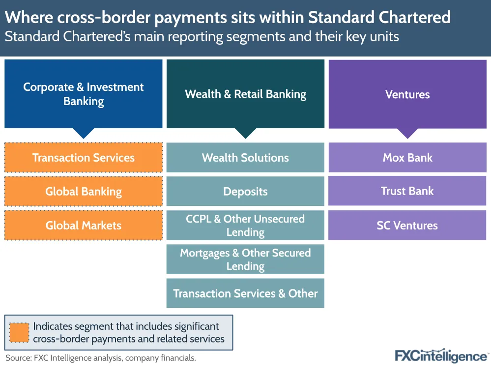 A graphic showing Standard Chartered's main reporting segments and their key units