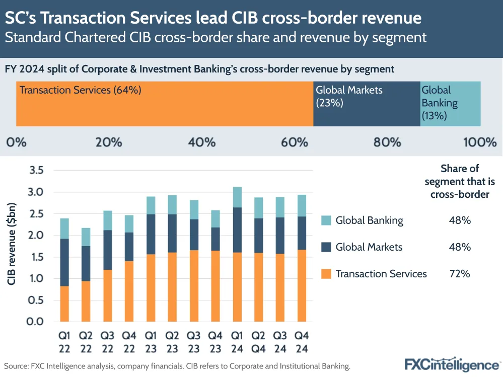 A graphic showing Standard Chartered's Corporate and Investment banking cross-border share and revenue by segment (Transaction Services, Global Markets and Global Banking)