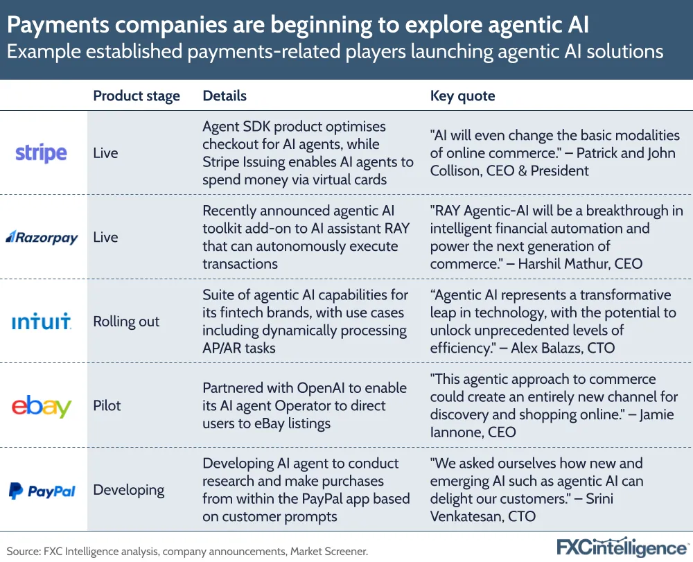 A graphic showing example established payments-related players (Stripe, Razorpay, Intuit, Ebay and PayPal) launching agentic AI solutions