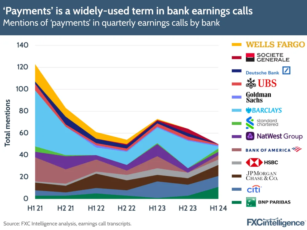 A graphic showing the mentions of 'payments' in quarterly earnings calls by assessed bank