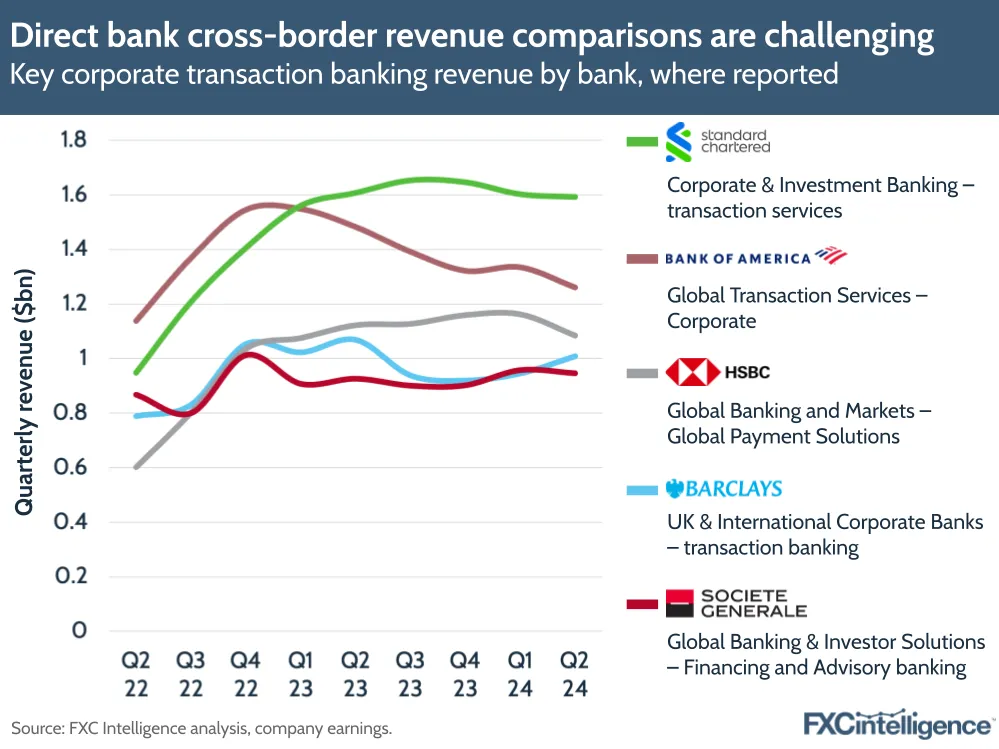 A graphic showing key corporate transaction banking revenue by bank (Standard Chartered, Bank of America, HSBC, Barclays and Societe Generale), where reported