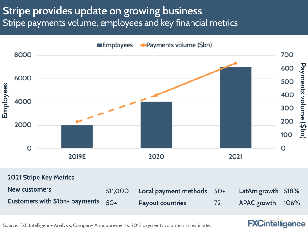 Stripe payments volume, employees and key financial metrics show growth to $600bn volume in 2021 and around 7000 employees, with 511,000 new customers throughout the year.