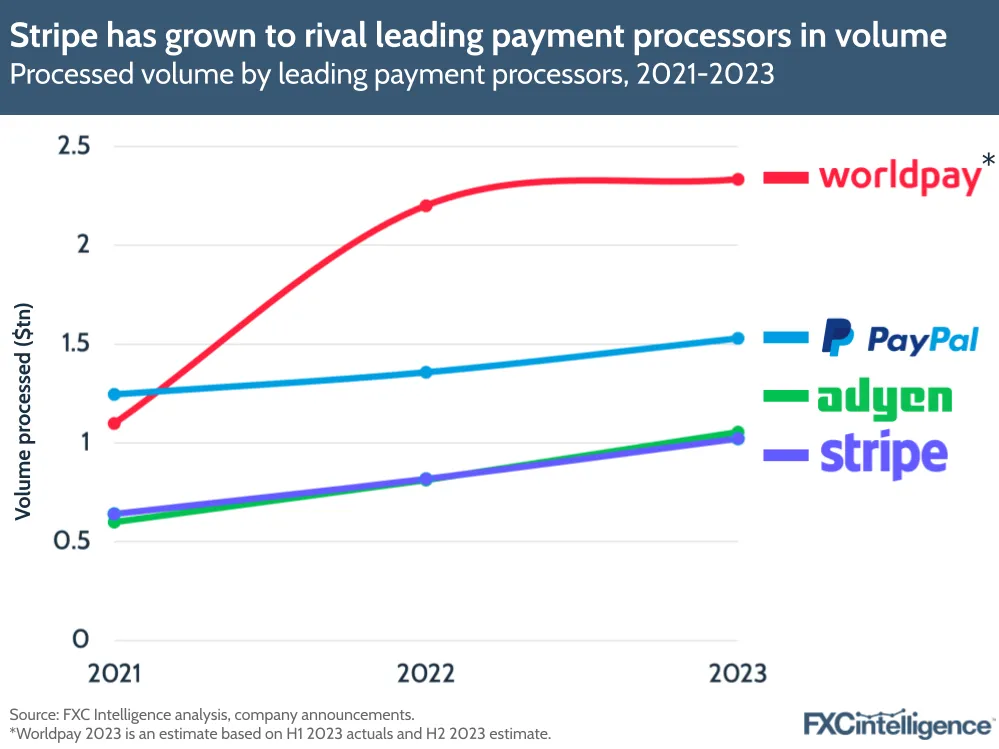 Stripe has grown to rival leading payment processors in volume
Processed volume by leading payment processors, 2021-2023
