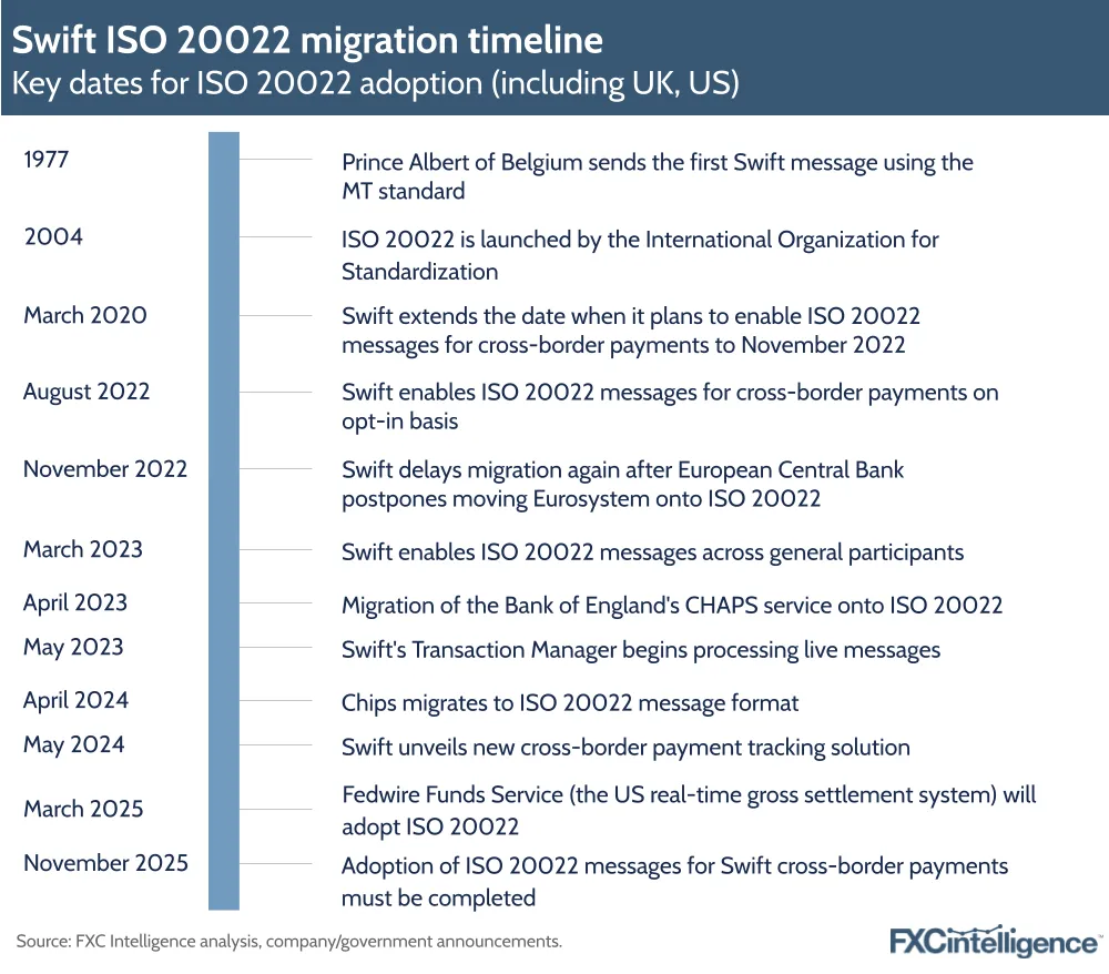 SWIFT ISO 20022 migration timeline
Key dates for ISO 20022 adoption (including UK, US)