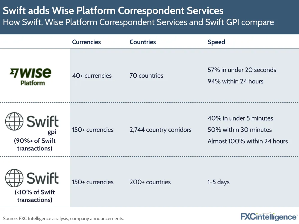 Swift ads Wise Platform Correspondent Services
How Swift, Wise Platform Services and Swift GPI compare