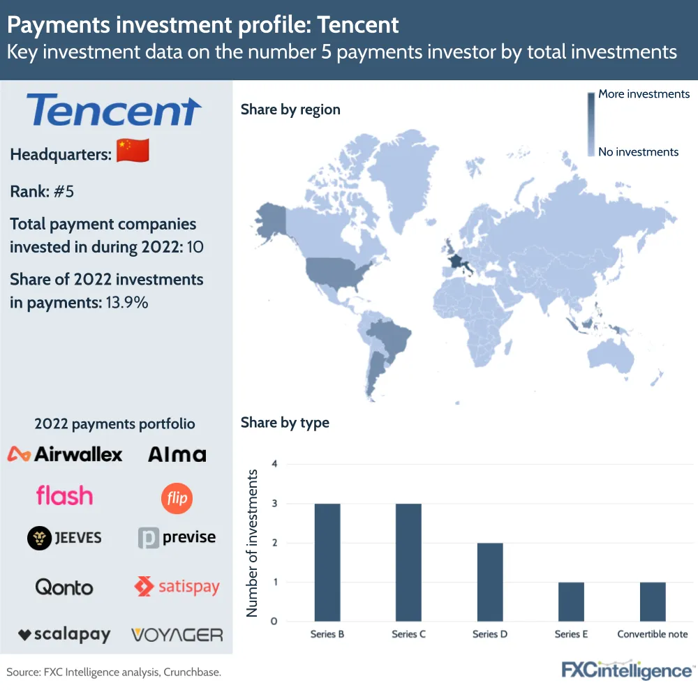 Payments investment profile: Tencent
Key investment data on the number 5 payments investor by total investments