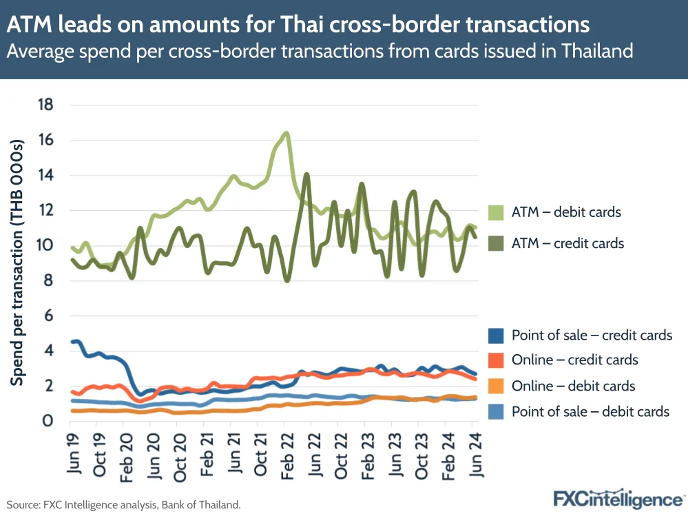 A graphic showing average spend per cross-border transactions from cards issued in Thailand