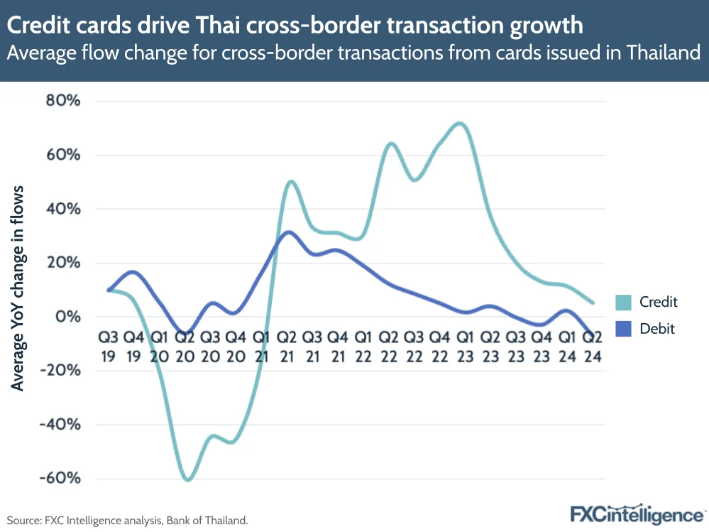 A graphic showing average flow change for cross-border transactions from cards issued in Thailand, Q3 2019 to Q2 2024