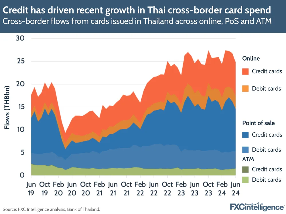 A graphic showing cross-border flows from cards issued in Thailand across online, PoS and ATM