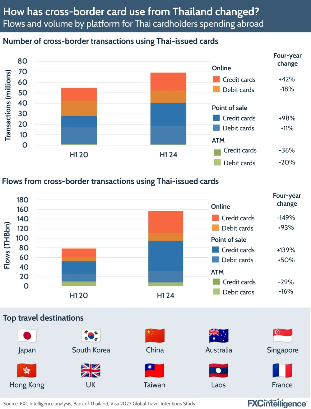 A graphic showing flows and volume by platform for Thai cardholders spending abroad, H1 20 compared to H1 24