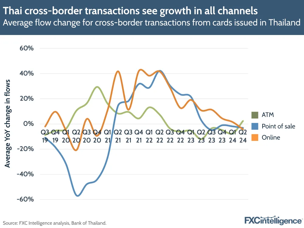 A graphic showing average flow change for cross-border transactions from cards issued in Thailand