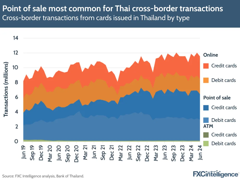 A graphic showing cross-border transactions from cards issued in Thailand by type