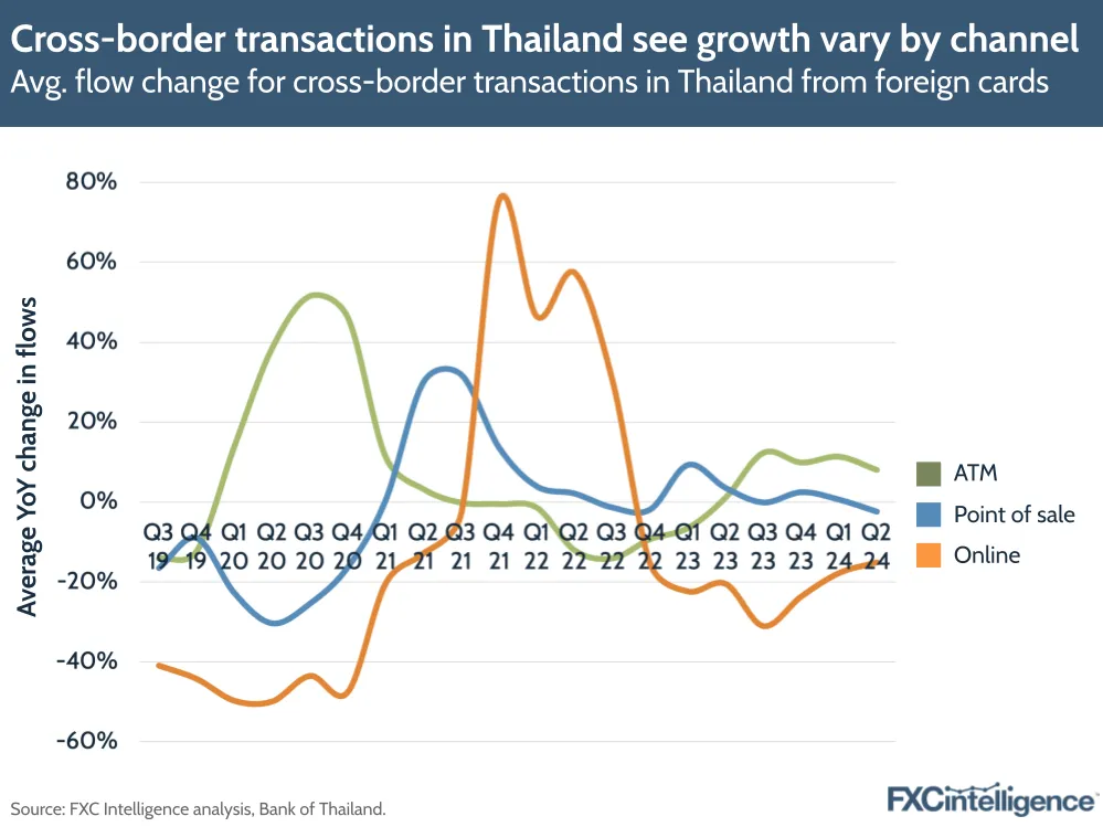 A graphic showing the average flow change for cross-border transactions in Thailand from foreign cards