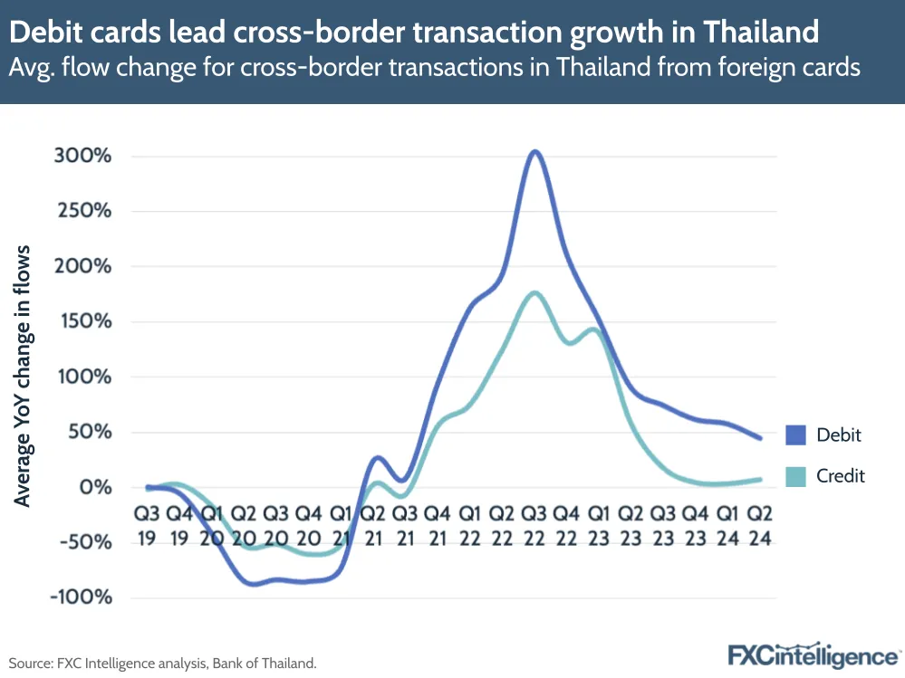 A graphic showing the average flow change for cross-border transactions in Thailand from foreign cards