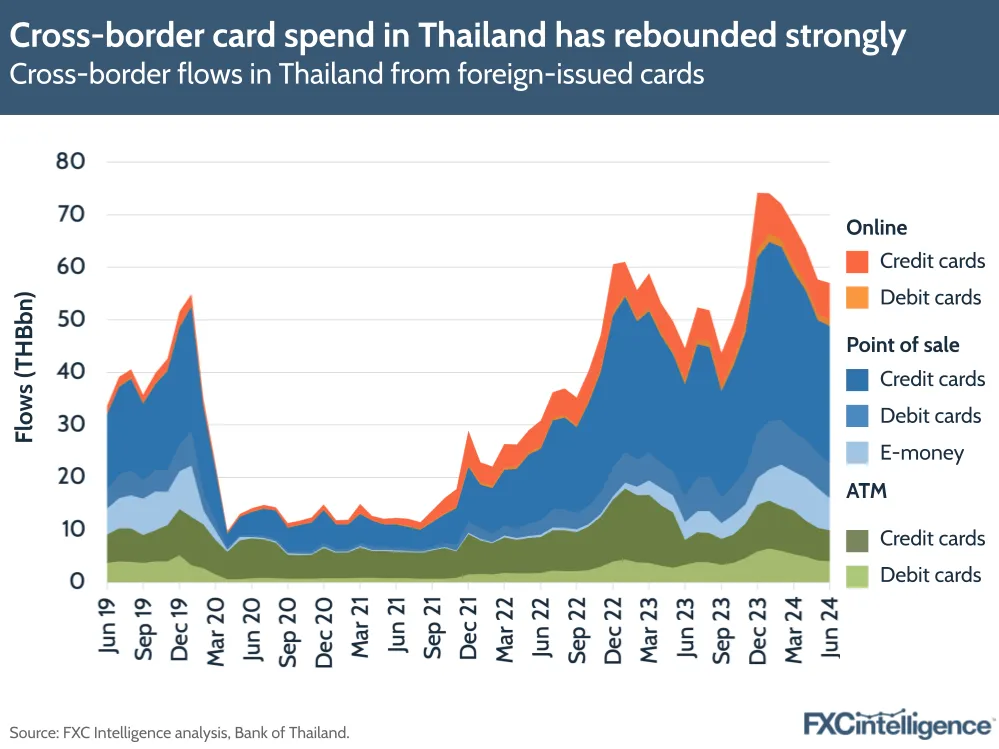 A graphic showing cross-border flows in Thailand from foreign-issued cards