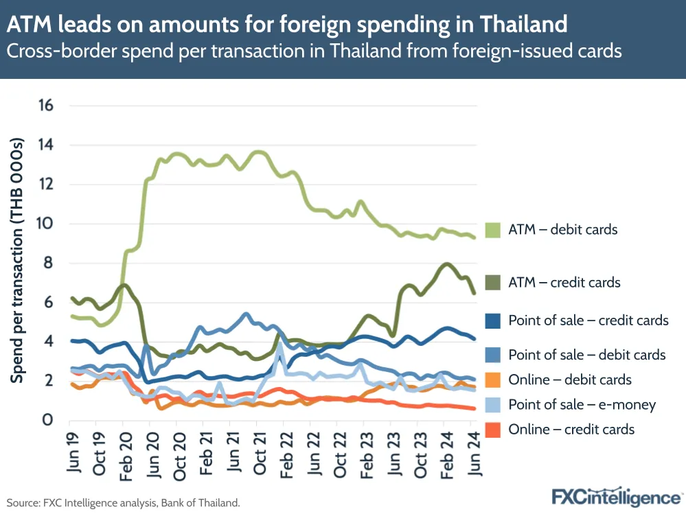 A graphic showing the cross-border spend per transaction in Thailand from foreign-issued cards