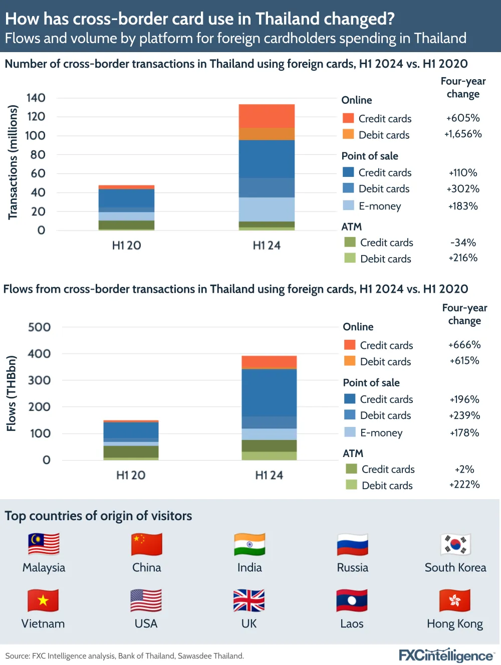 A graphic showing flows and volume by platform for foreign cardholders spending in Thailand, H1 2021 compared to H1 2024