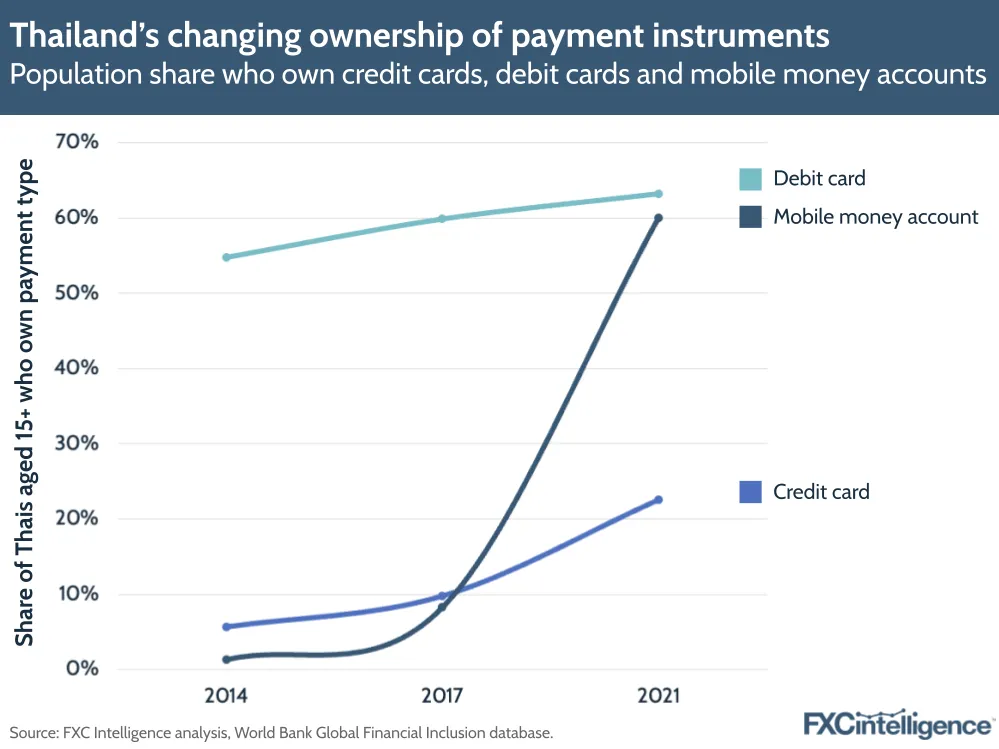 A graphic showing the Thai population share who own credit cards, debit cards and mobile money accounts
