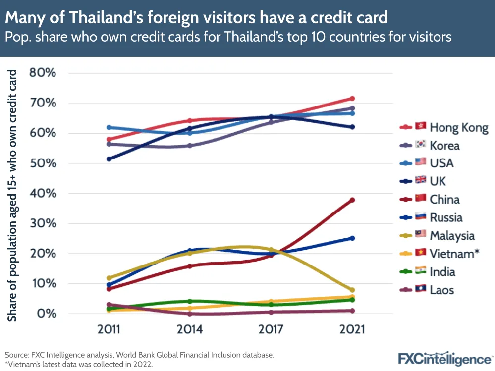 A graphic showing the population share who own credit cards for Thailand's top 10 countries for visitors