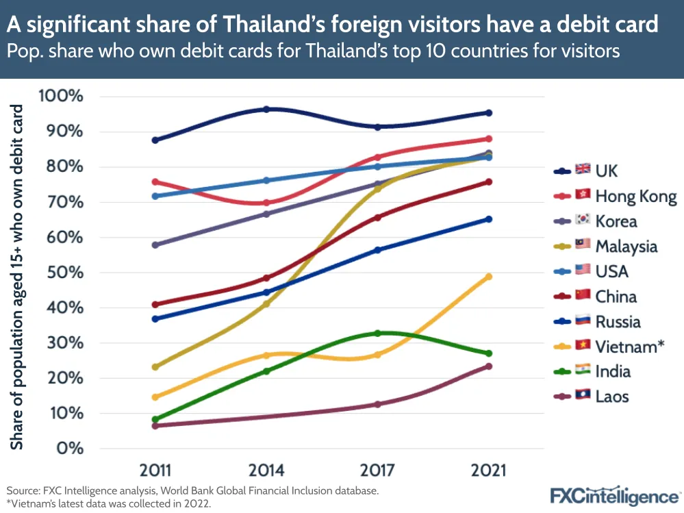 A graphic showing the population share who own debit cards for Thailand's top 10 countries for visitors