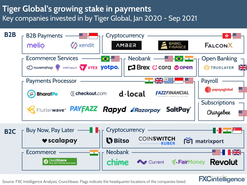 Tiger Global Management funding in cross-border payments