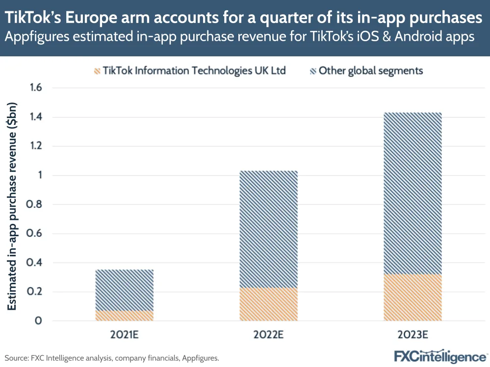 A graphic showing Appfigures' estimated in-app purchase revenue for TikTok's iOS & Android apps