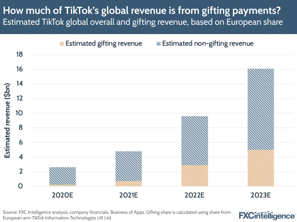 A graphic showing estimated TikTok global overall and gifting revenue, based on European share