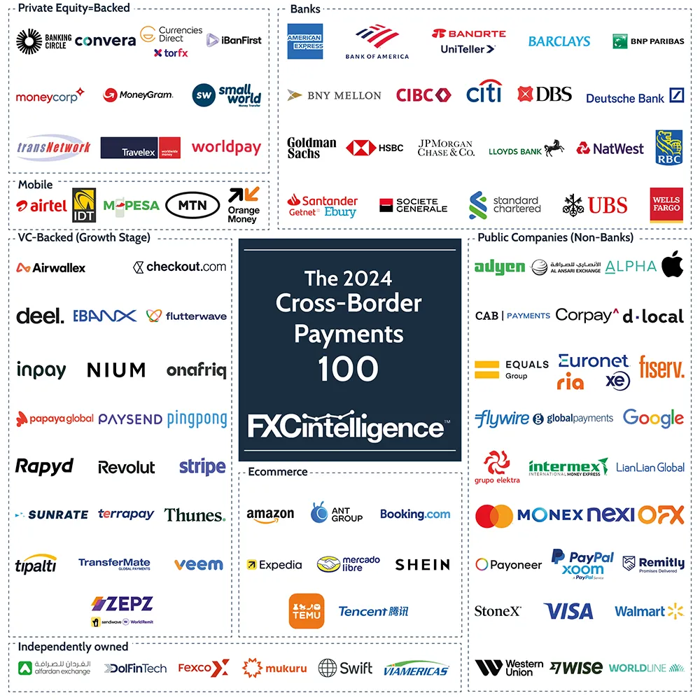 FXC Intelligence's 2024 Cross-Border Payments 100 market map, featuring the logos of the top 100 companies