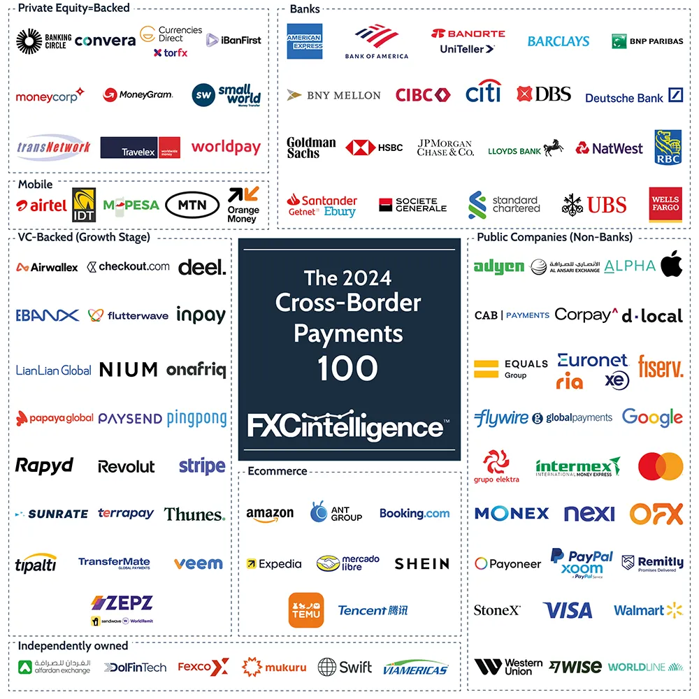 FXC Intelligence's 2024 Cross-Border Payments 100 market map, featuring the logos of the top 100 companies