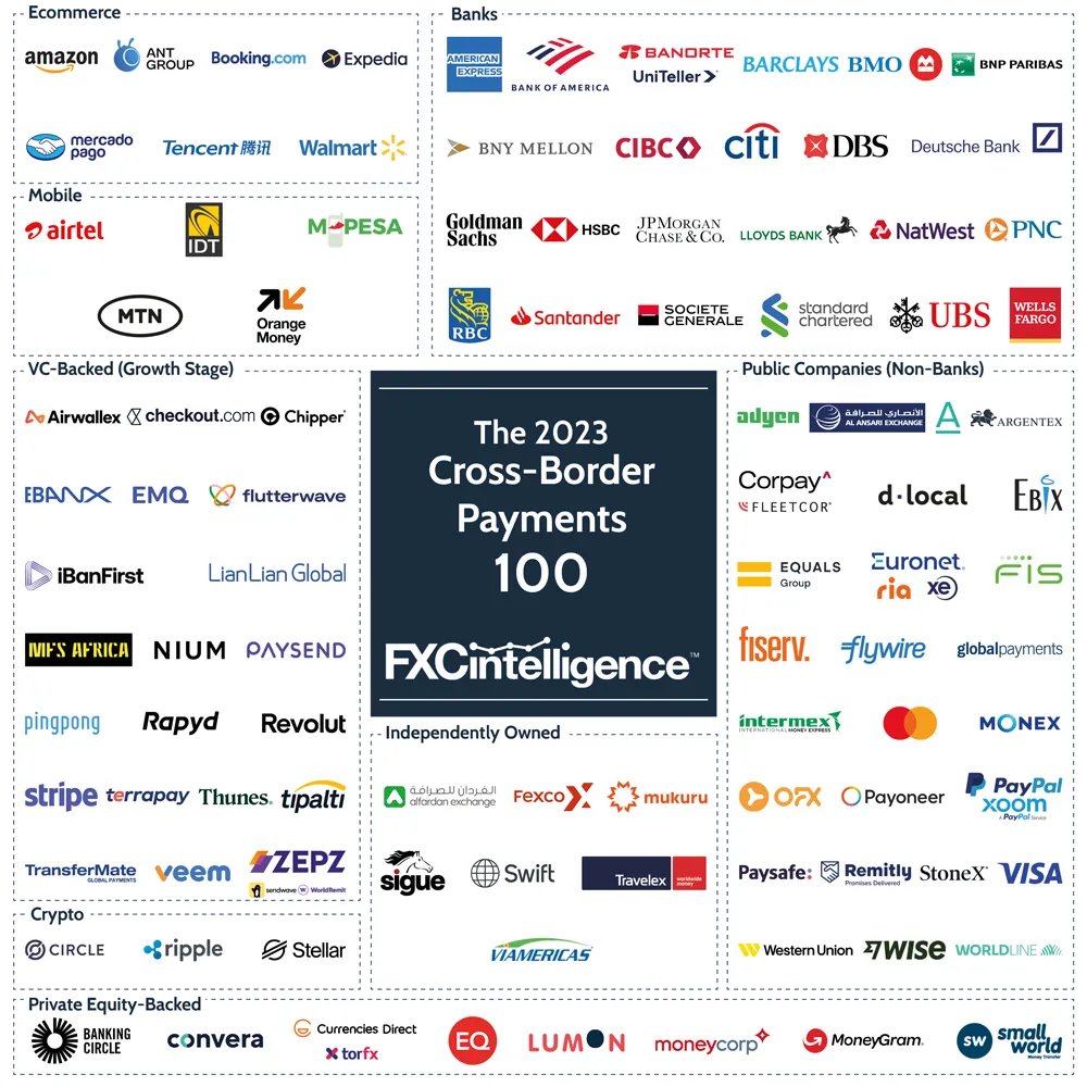 FXC Intelligence's 2023 Cross-Border Payments 100 market map, featuring the logos of the top 100 companies