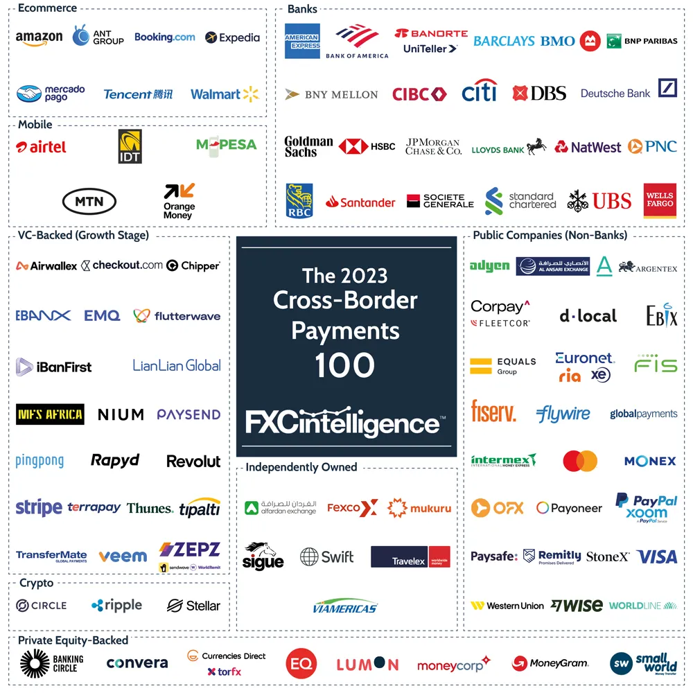 The Top 100 Cross-Border Payment Companies