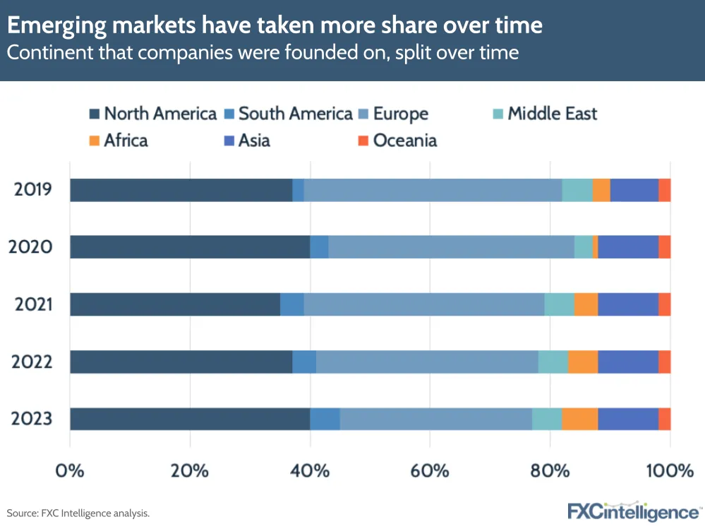 Emerging markets have taken more share over time
Continent that companies were founded on, split over time