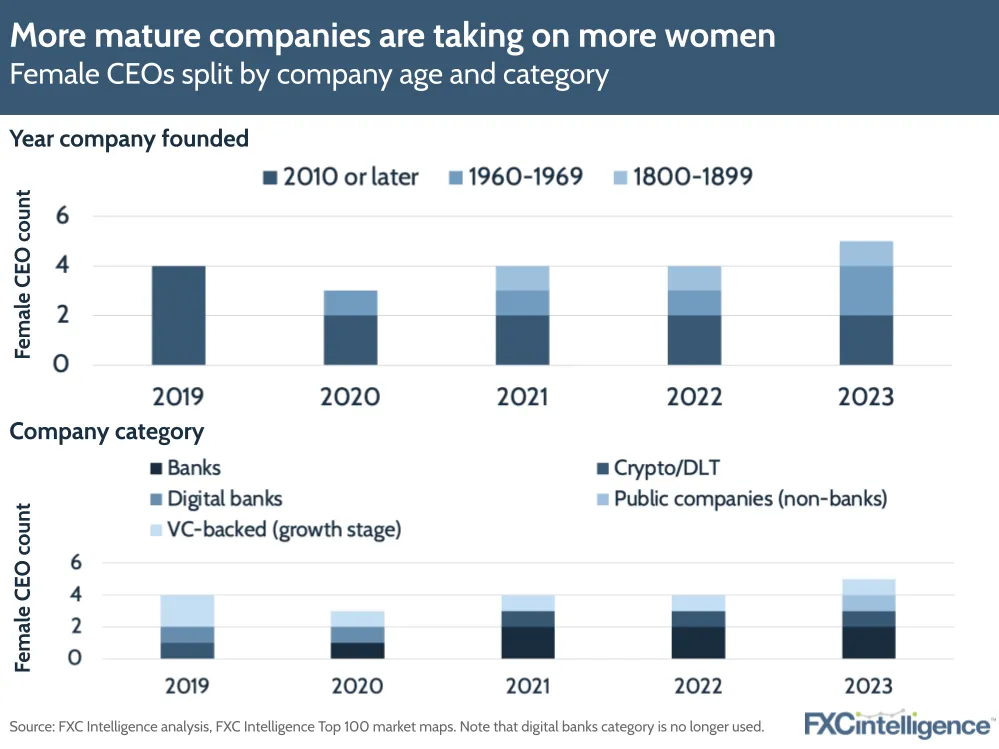 More mature companies are taking on more women
Female CEOs split by company age and category