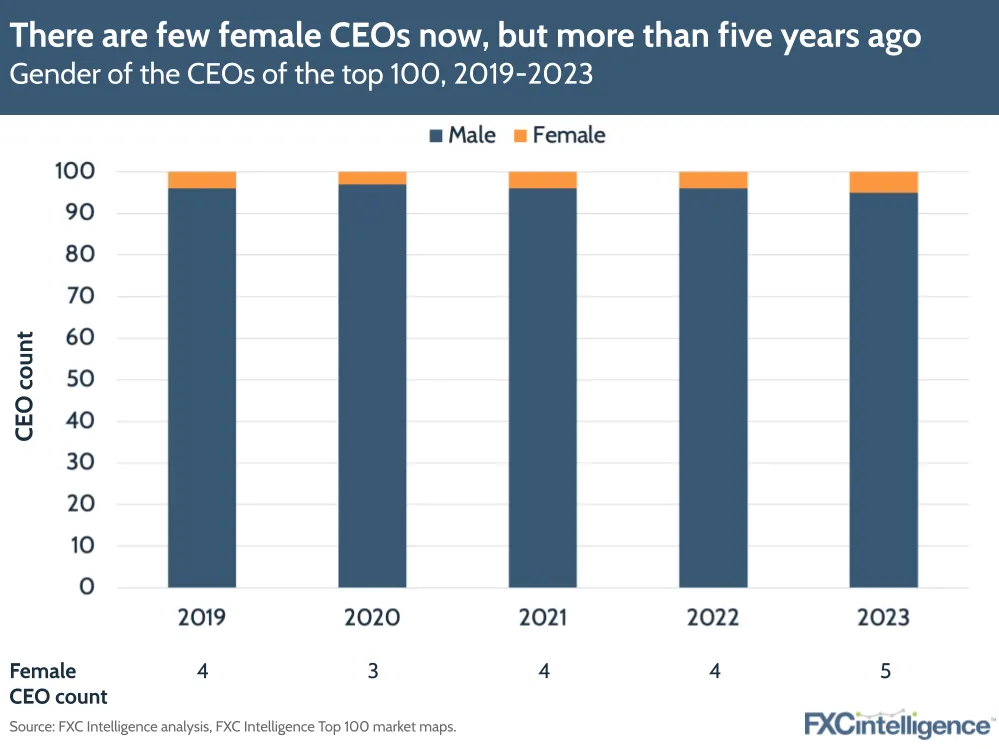 There are few female CEOs now, but more than five years ago
Gender of the CEOs of the top 100, 2019-2023
