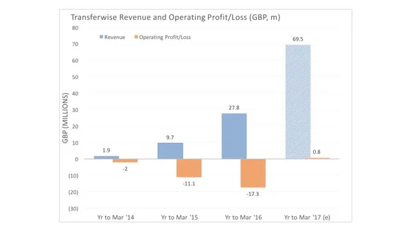 Transferwise Borderless Account FInancials