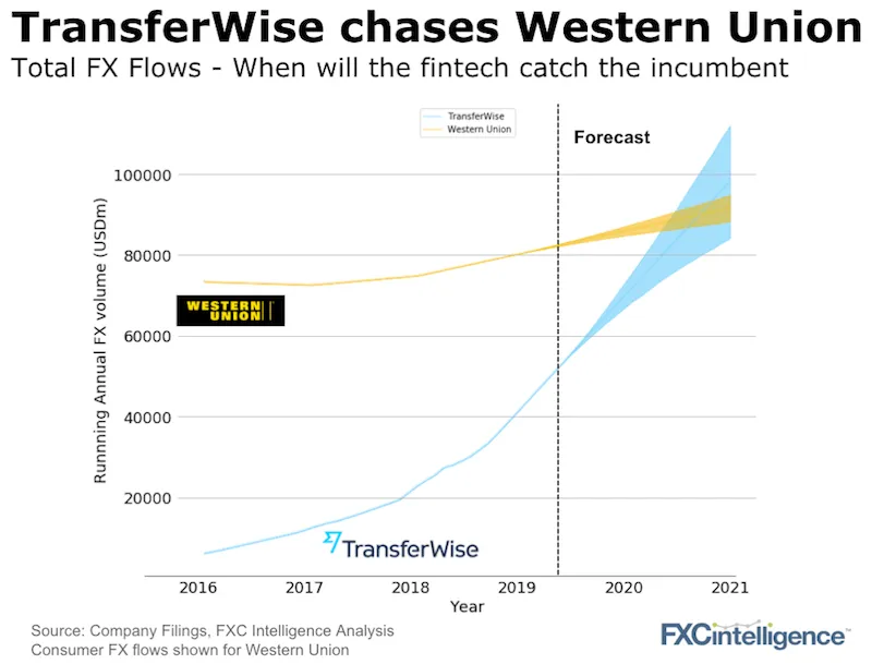 transferwise growth versus western union
