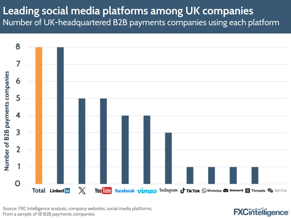 Leading social media platforms among UK companies
Number of UK-headquartered B2B payments companies using each platform