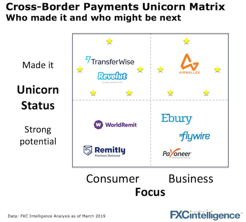 Unicorn Cross-Border Payments 