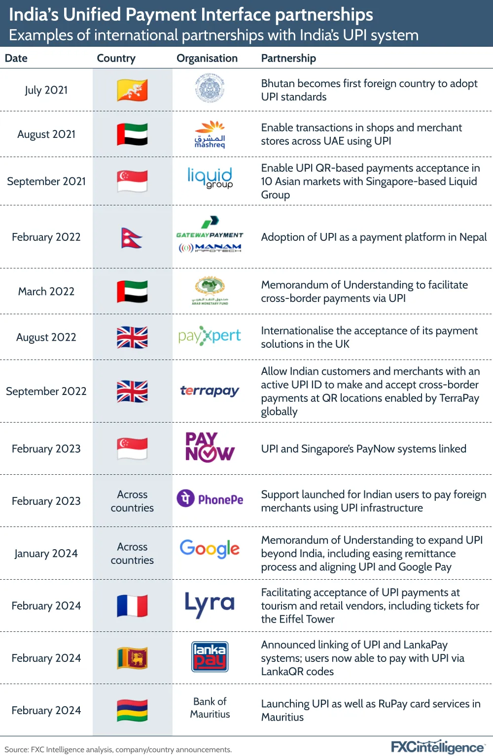 India's Unified Payment Interface partnerships
Examples of international partnerships with India's UPI system