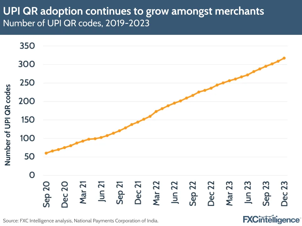 UPI QR adoption continues to grow amongst merchants
Number of UPI QR codes, 2019-2023