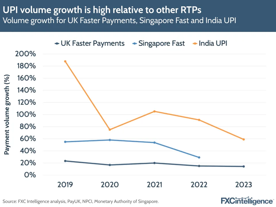 UPI volume growth is high relative to other RTPs
Volume growth for UK Faster Payments, Singapore Fast and India UPI