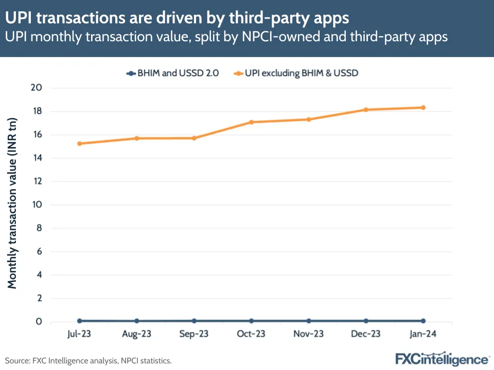 UPI transactions are driven by third-party apps
UPI monthly transaction value, split by NPCI-owned and third-party apps