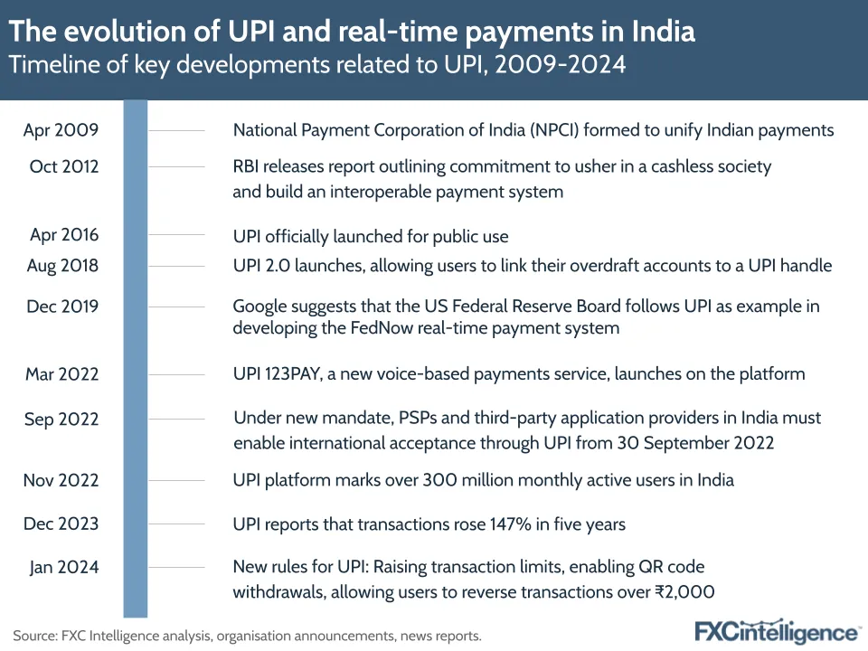 The evolution of UPI and real-time payments in India
Timeline of key developments related to UPI, 2009-2024