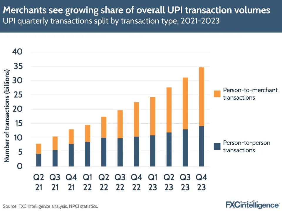 Merchants see growing share of overall UPI transaction volumes
UPI quarterly transactions split by transaction type, 2021-2023 