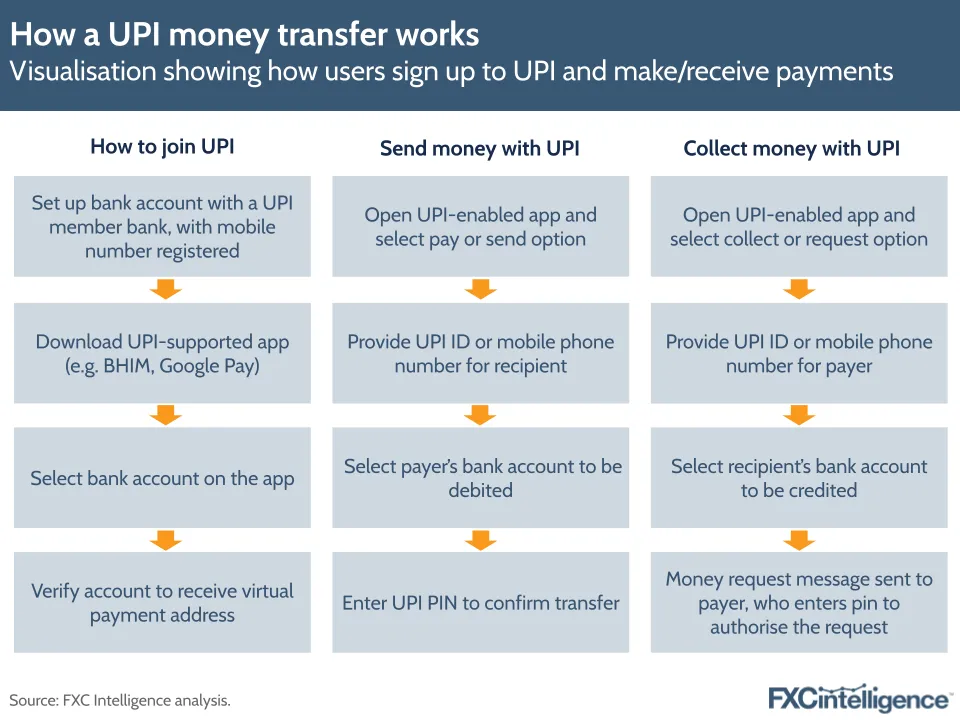 How a UPI money transfer works
Visualisation showing how users sign up to UPI and make/receive payments