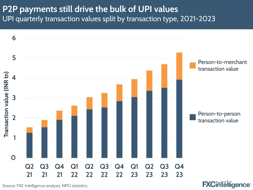P2P payment still drive the bulk of UPI values
UPI quarterly transaction value split by transaction type, 2021-2023