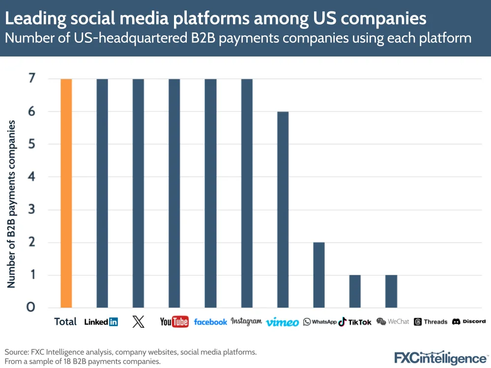 Leading social media platforms among US companies
Number of US-headquartered B2B payments companies using each platform