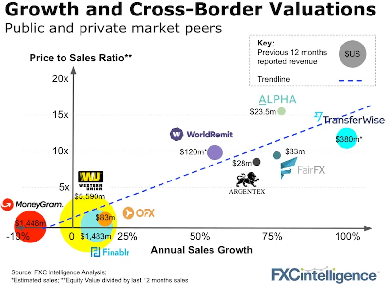 Cross-border payment company valuations